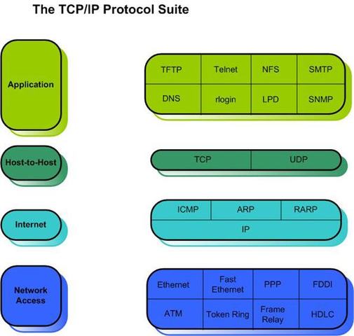 TCP/IP