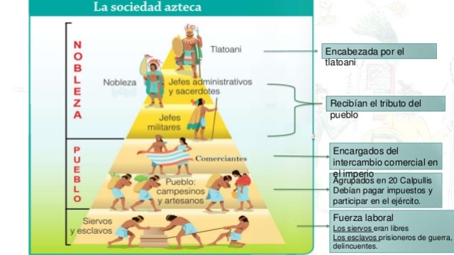 La estructura Social de los Aztecas