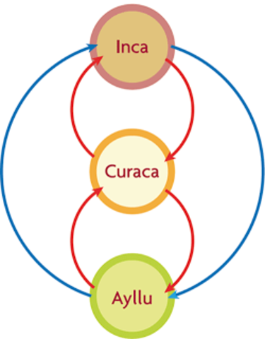 Imperio Inca (Reciprocidad y Redistribución)