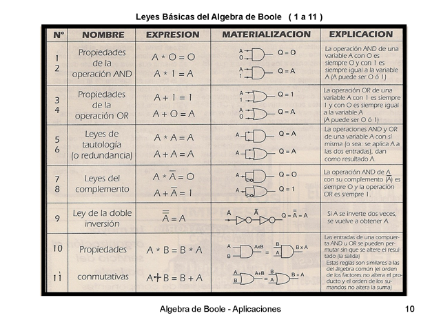 Álgebra de Boole
