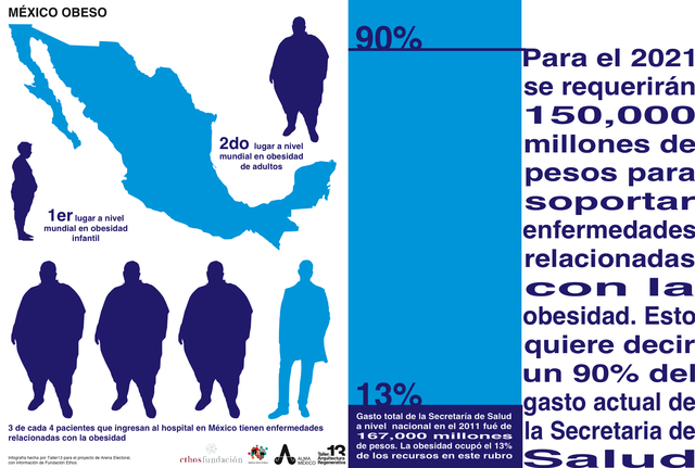 Prevalencia de Obesidad