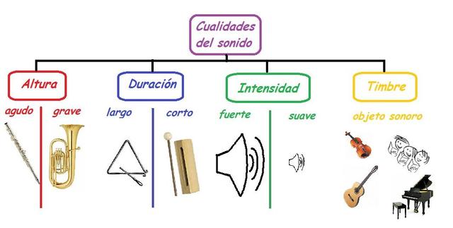 Componentes de la música