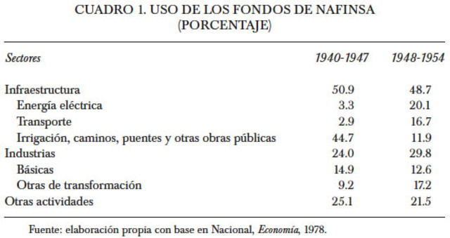 El desarrollo del sistema financiero