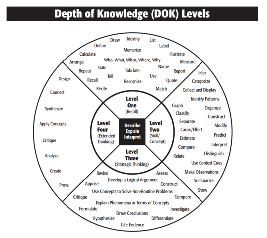 Depth of Knowledge