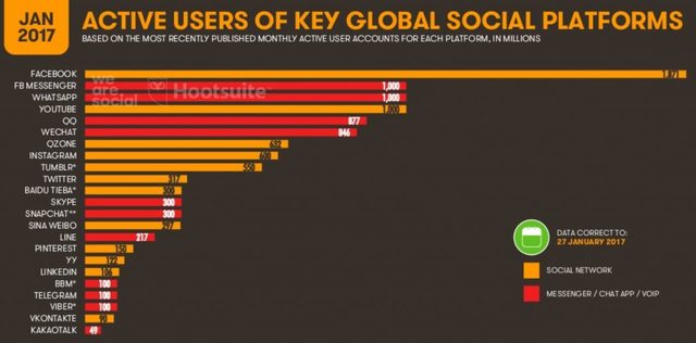 Facebook continua en la cima