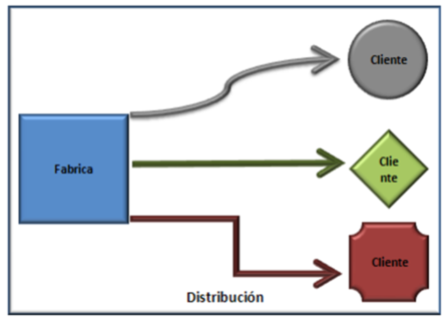 Logística como distribución física