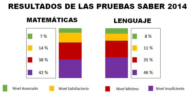 Resultados de la prueba 2014 del grado tercero