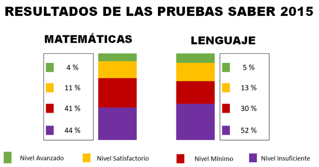 Resultado de la prueba 2015 del grado tercero