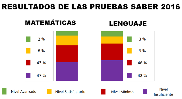 Resultado de la prueba 2016 en el grado tercero