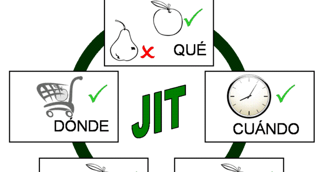 JIT traducción del inglés Just in Time