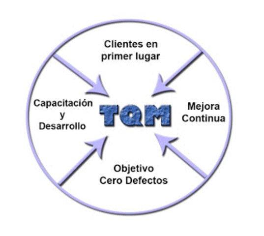 Se integran movimiento cero defectos y TQM (Total Quality Management)