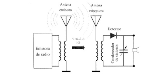 Transmisión de señales