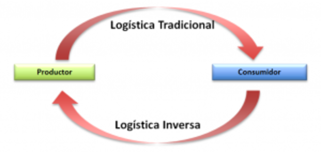 Definición de logística inversa