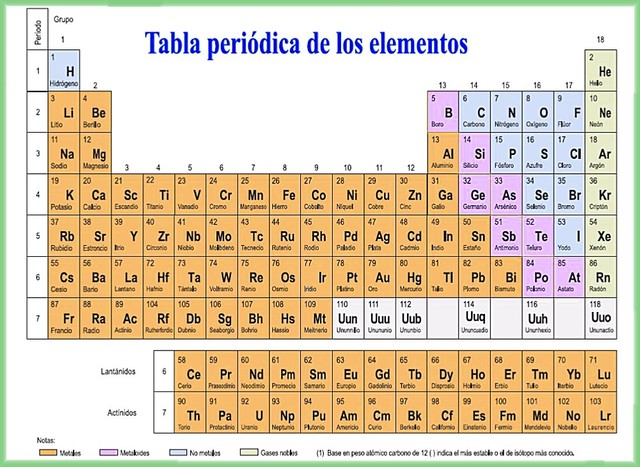 Se diseñó el sistema periódico - Dmitri Mendeléyev