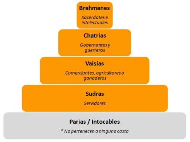 ORGANIZACIÓN SOCIAL DE LA CULTURA INDIA