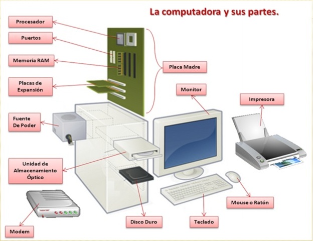 Estructura y Componentes de una Computadora y su Funcionamiento