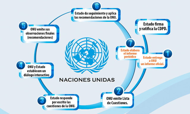 Comité sobre los Derechos de las Personas con Discapacidad: Observaciones finales sobre el informe inicial de México
