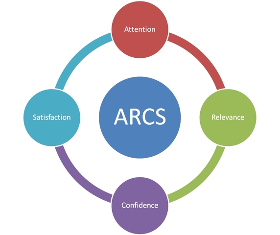 John Keller Publishes his ARCS Model for Learner Motivation