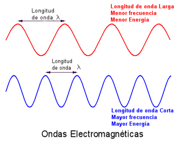 la existencia de las ondas electromagnéticas que hacen posible la trasmisión de la televisión.