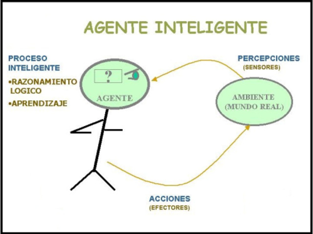 Definición de Agente Inteligente
