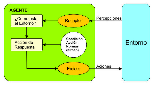 Agentes Inteligentes