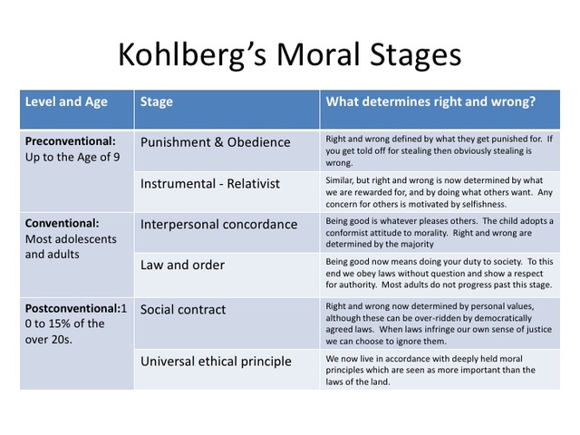 Kohlberg's Theory of Moral Development