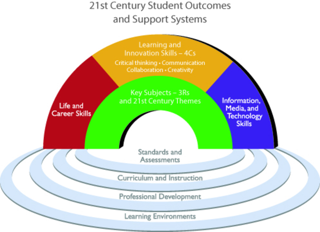 Framework for 21st Century Learning
