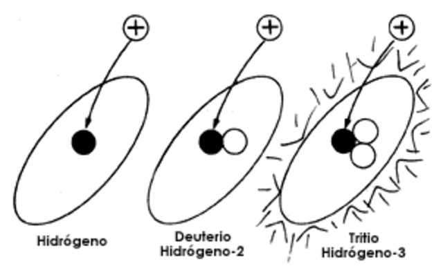 Descubrimiento de isótopos