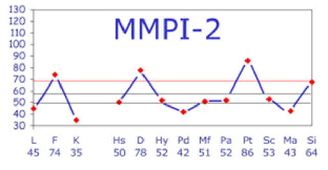 MMPI