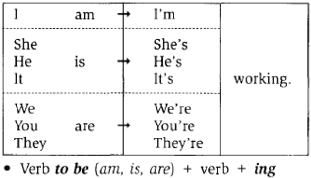 Estructura del presente continuos