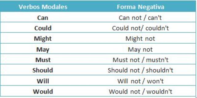 exepciones de los verbos modales
