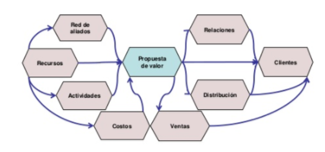 Osterwalder y Pigneur.