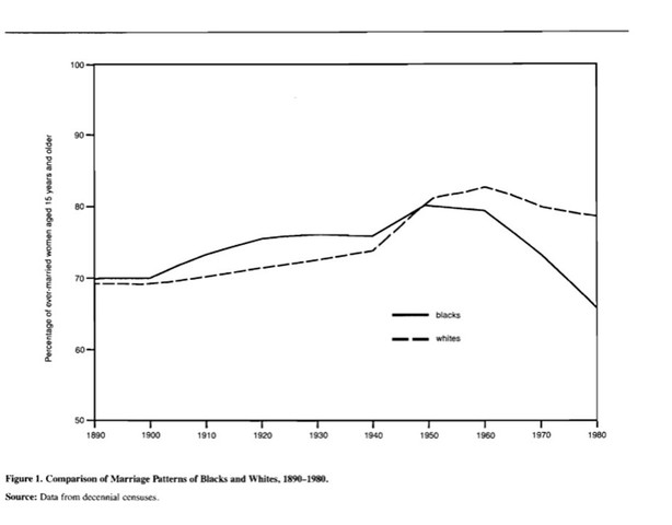 Black Women and Marriage | Pre-Civil Rights Era