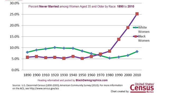 Black Women Who Never Marry | From 1890