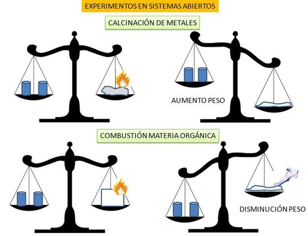 Ley de la conservación de la materia