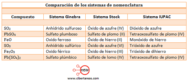 Se introduce la nomenclatura química