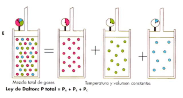 John Dalton propone la ley de Dalton