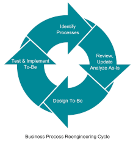 Business process Reengineering
