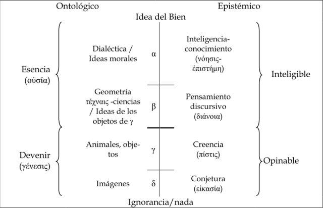 Platón-Analogía de la línea dividida.