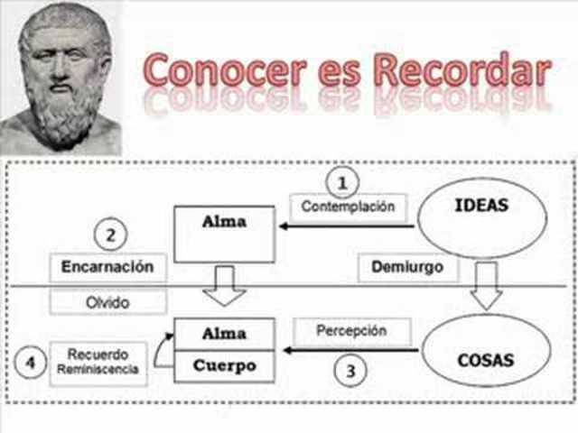 Platón-Teoría de la reminiscencia del conocimiento.