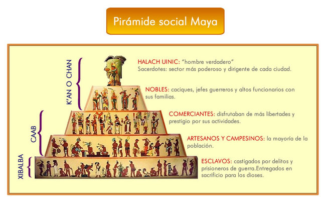 Los mayas adoptaron la ida de la sociedad Jerárquica.