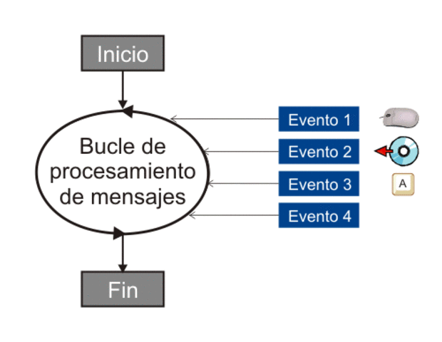 Programación dirigida por eventos