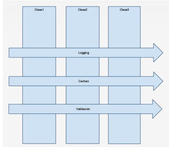 Programación orientada a aspectos