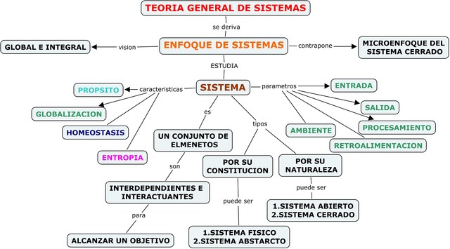 TEORÍA GENERAL DE SISTEMAS