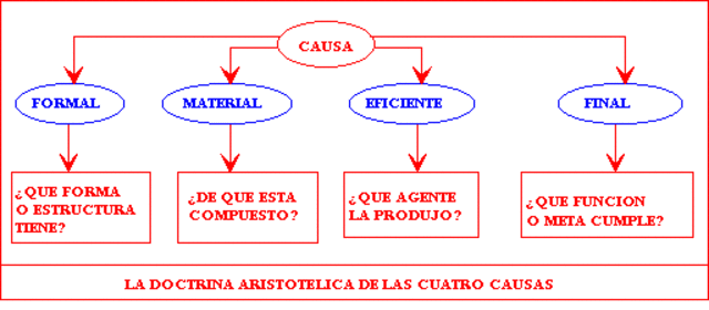 Aristóteles- Causalidad y teología.