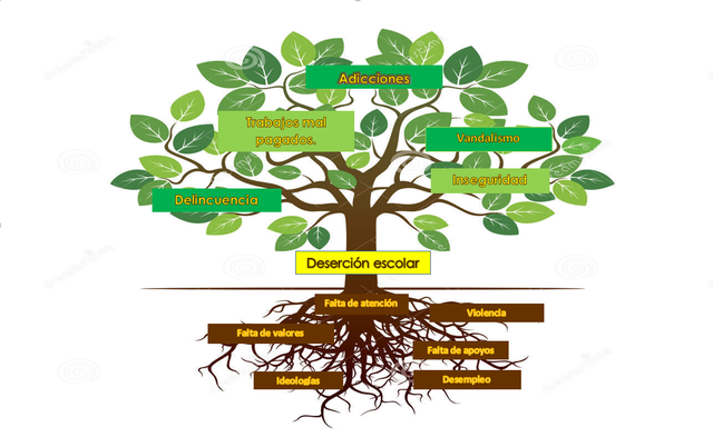 árbol de problemas socioculturales dentro de la localidad