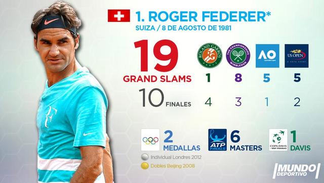 Roger Federer