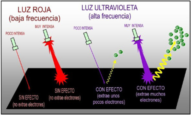 Más del EFECTO FOTOELÉCTRICO (se descubrió en 1887, se explicó mayormente en 1921 y 1923, Premio Nobel)