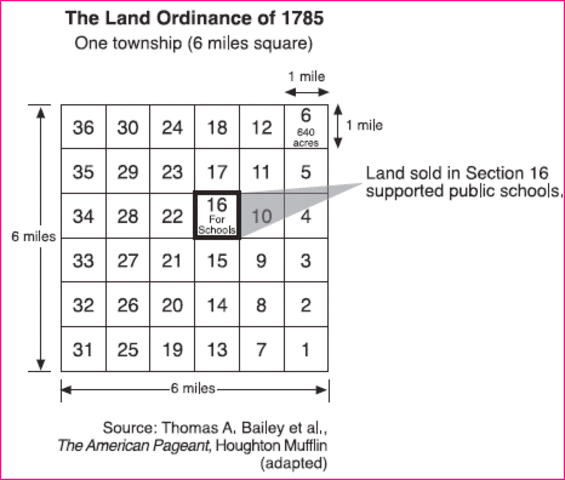 The Northwest Ordinance of 1785