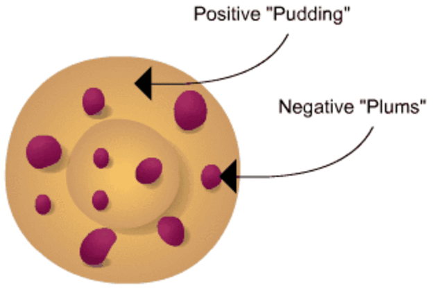 J.J. Thompson and His Plum Pudding Model (click above title for picture)